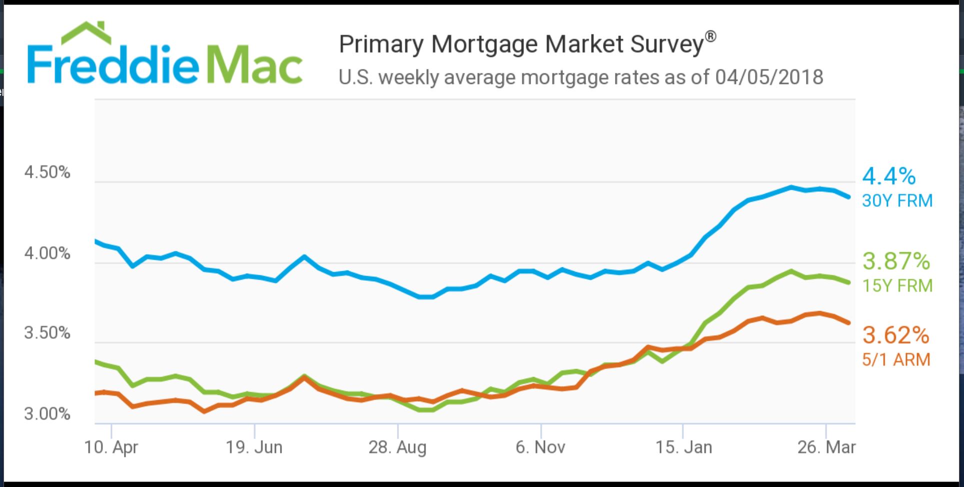 Fannie Mae Mortgage Rates Chart